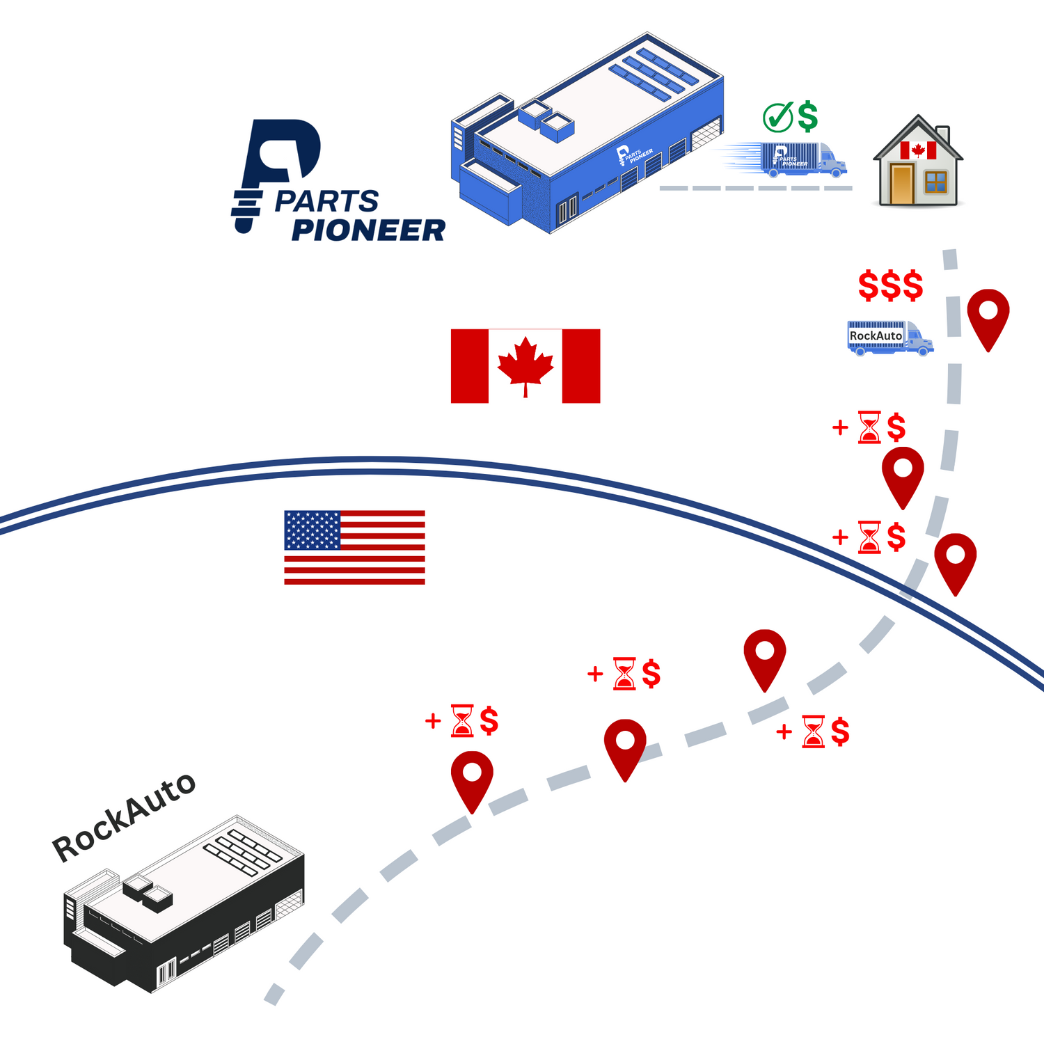 Rockauto Canada shipping comparison with Parts Pioneer, showing Parts Pioneer is faster and cheaper than Rockauto in Canada.